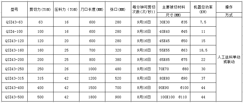 <a href='http://dzhytgb.cn/1/192.html' target='_blank'><span>金屬剪切機(jī)</span></a>參數(shù)