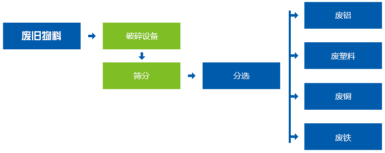 垃圾粉碎機工作流程