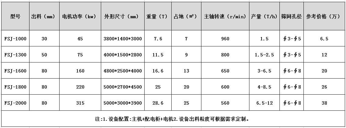 <a href='http://dzhytgb.cn/' target='_blank'><span>金屬粉碎機(jī)</span></a>型號(hào)