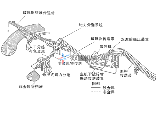 廢鋁粉碎機(jī)生產(chǎn)線配置方案