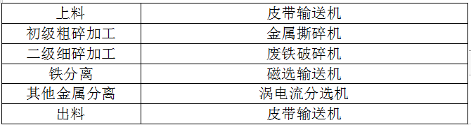 廢鋁破碎機生產(chǎn)線成套設(shè)備解決方案